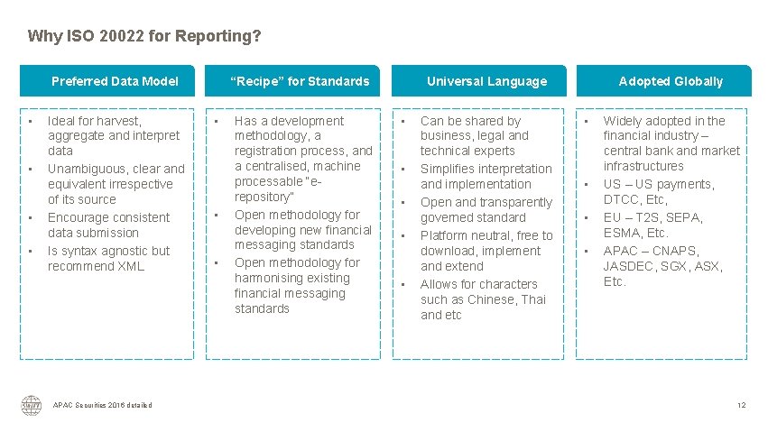 Why ISO 20022 for Reporting? Preferred Data Model • • Ideal for harvest, aggregate