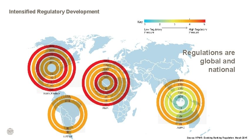 Intensified Regulatory Development Regulations are global and national Source: KPMG, Evolving Banking Regulation, March