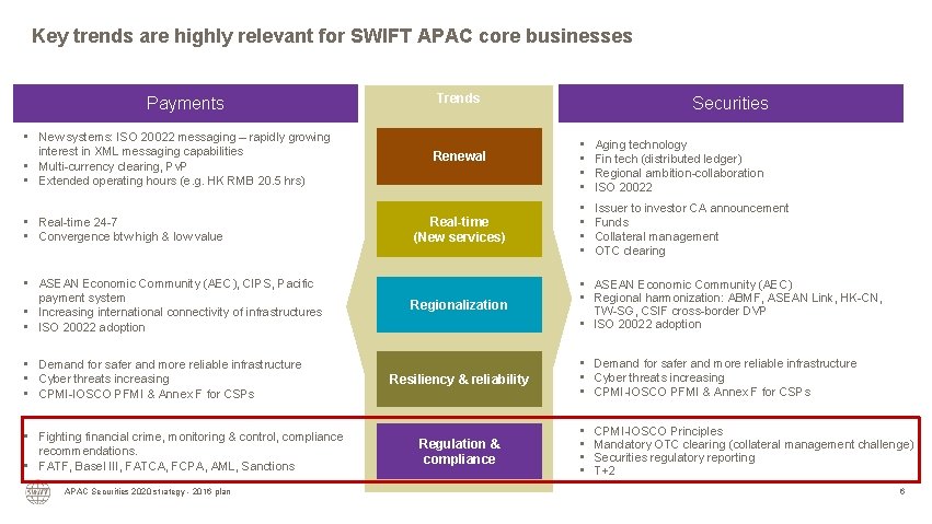 Key trends are highly relevant for SWIFT APAC core businesses Payments • New systems: