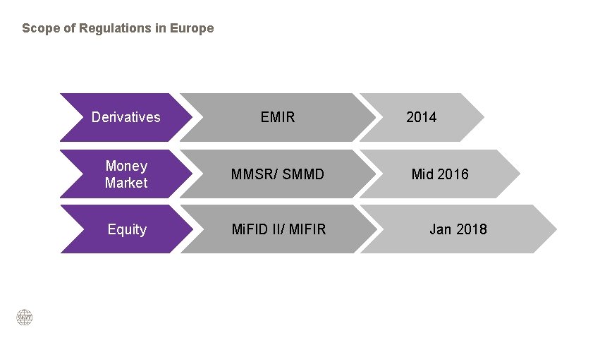 Scope of Regulations in Europe Derivatives EMIR Money Market MMSR/ SMMD Equity Mi. FID