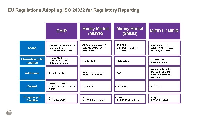 EU Regulations Adopting ISO 20022 for Regulatory Reporting EMIR Scope Information to be reported