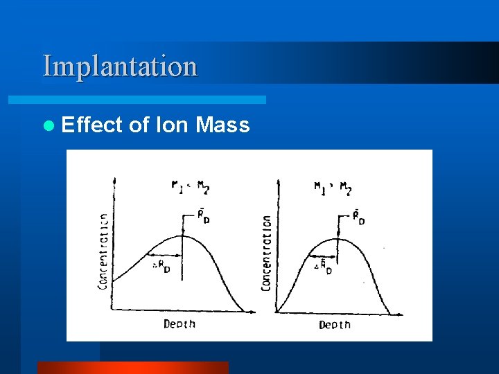 Implantation l Effect of Ion Mass 