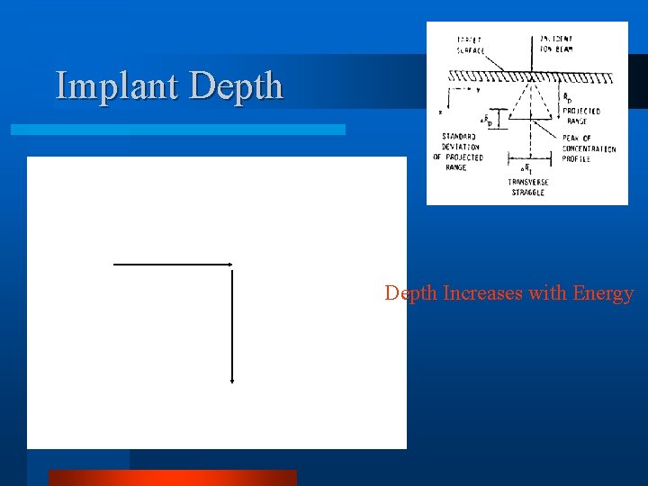 Implant Depth Increases with Energy 