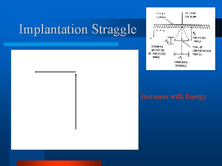 Implantation Straggle Increases with Energy 