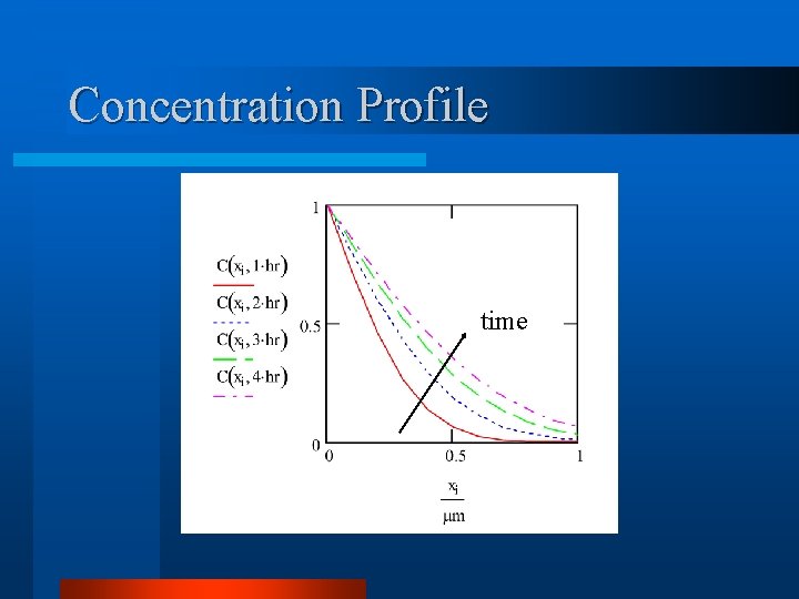 Concentration Profile time 