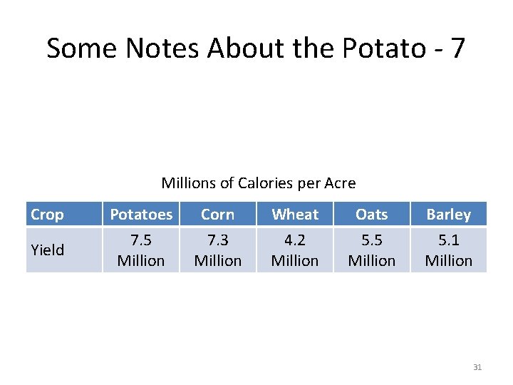 Some Notes About the Potato - 7 Millions of Calories per Acre Crop Yield