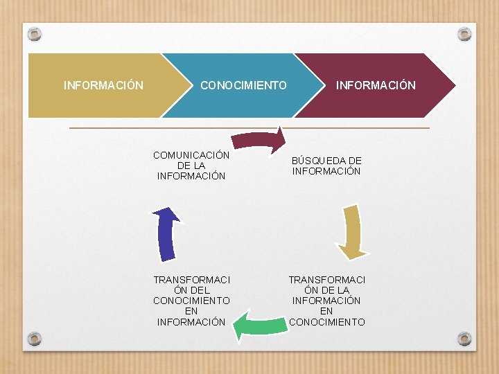 INFORMACIÓN CONOCIMIENTO INFORMACIÓN COMUNICACIÓN DE LA INFORMACIÓN BÚSQUEDA DE INFORMACIÓN TRANSFORMACI ÓN DEL CONOCIMIENTO