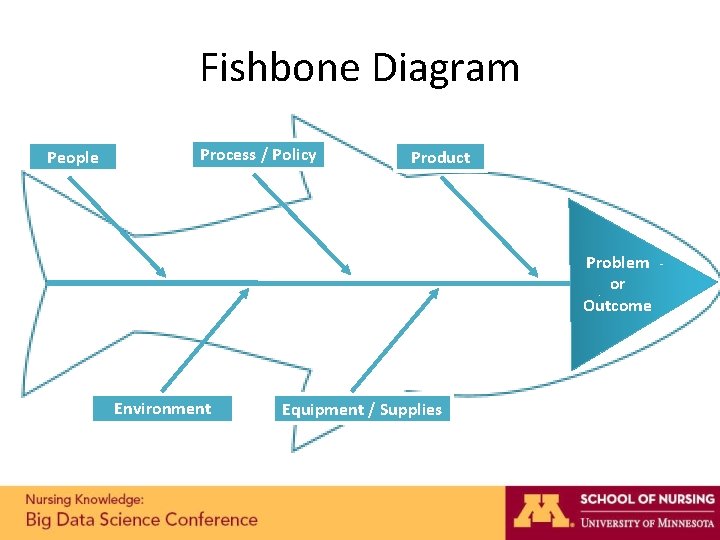 Fishbone Diagram People Process / Policy Product Problem or Outcome Environment Equipment / Supplies Fishbone Diagram People Process / Policy Product Problem or Outcome Environment Equipment / Supplies