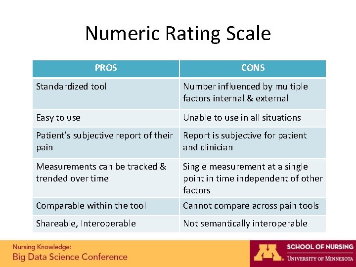 Numeric Rating Scale PROS CONS Standardized tool Number influenced by multiple factors internal & Numeric Rating Scale PROS CONS Standardized tool Number influenced by multiple factors internal &