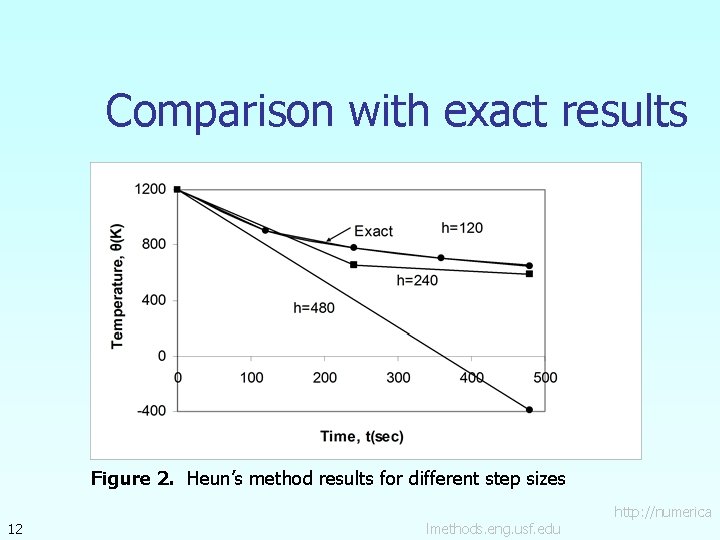 Comparison with exact results Figure 2. Heun’s method results for different step sizes 12