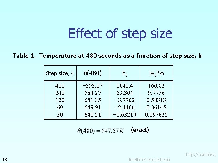 Effect of step size Table 1. Temperature at 480 seconds as a function of