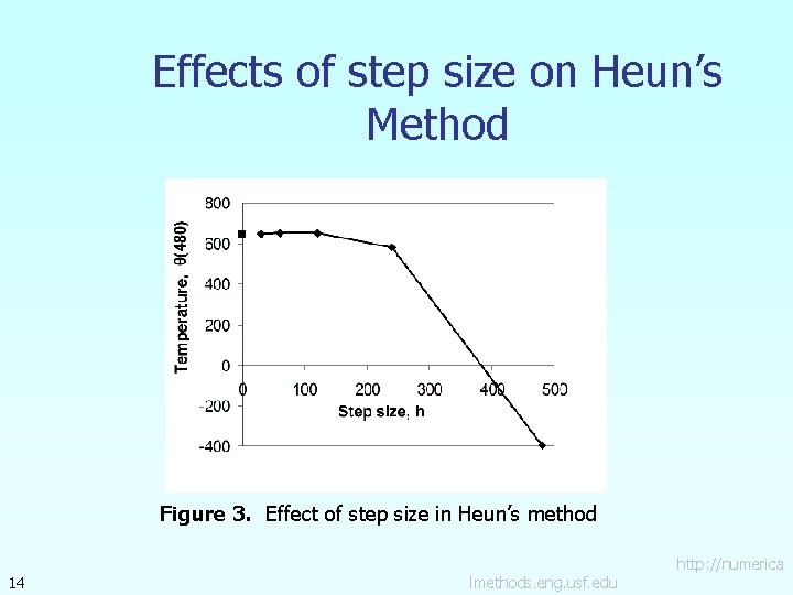 Effects of step size on Heun’s Method Figure 3. Effect of step size in