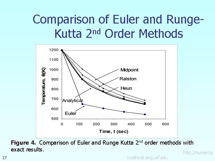 Comparison of Euler and Runge. Kutta 2 nd Order Methods 17 Figure 4. Comparison