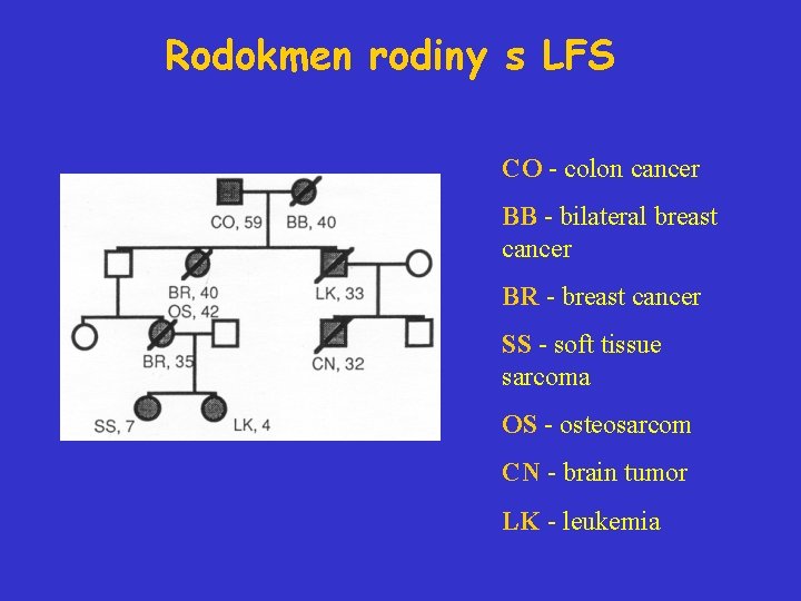 Rodokmen rodiny s LFS CO - colon cancer BB - bilateral breast cancer BR