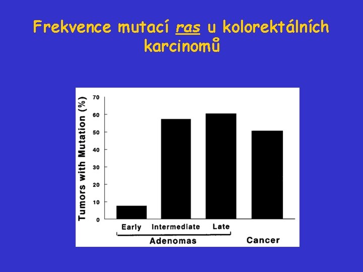 Frekvence mutací ras u kolorektálních karcinomů 