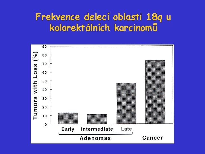 Frekvence delecí oblasti 18 q u kolorektálních karcinomů 