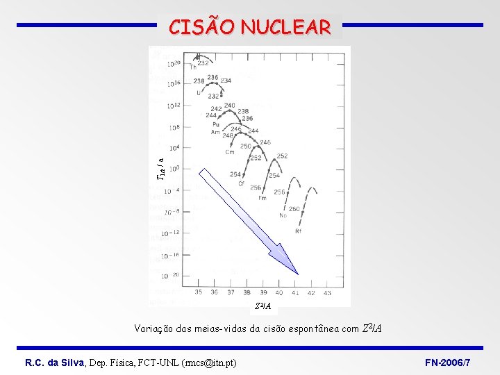 T 1/2 / a CISÃO NUCLEAR Z 2/A Variação das meias-vidas da cisão espontânea