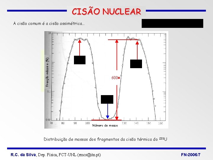 CISÃO NUCLEAR Fracção mássica (%) A cisão comum é a cisão assimétrica… 600 Número