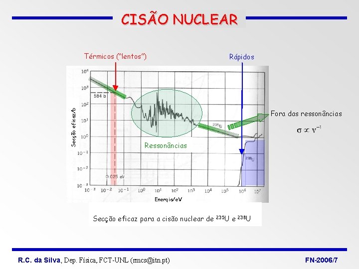 CISÃO NUCLEAR Secção eficaz/b Térmicos (“lentos”) Rápidos Fora das ressonâncias Ressonâncias Energia/ e. V