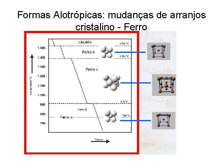 Formas Alotrópicas: mudanças de arranjos cristalino - Ferro 