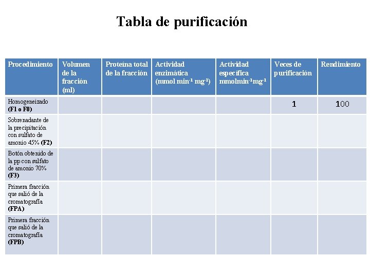 Tabla de purificación Procedimiento Homogeneizado (F 1 o F 0) Sobrenadante de la precipitación