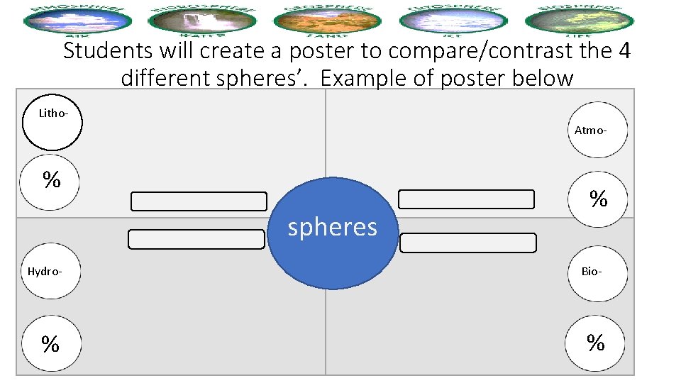 Students will create a poster to compare/contrast the 4 different spheres’. Example of poster