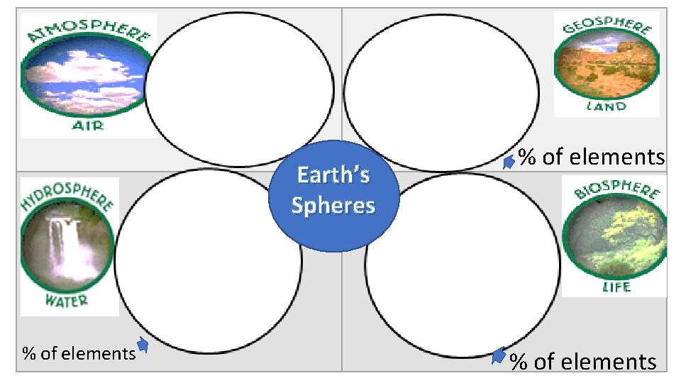 Earth’s spheres Spheres % of elements 