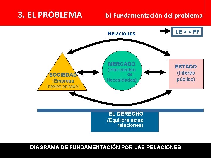 3. EL PROBLEMA b) Fundamentación del problema: Relaciones MERCADO SOCIEDAD (Empresa Interés privado) (Intercambio