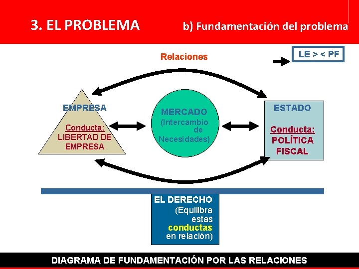 3. EL PROBLEMA b) Fundamentación del problema Relaciones EMPRESA Conducta: LIBERTAD DE EMPRESA MERCADO