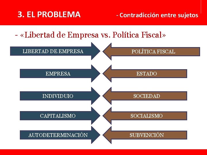 3. EL PROBLEMA - Contradicción entre sujetos - «Libertad de Empresa vs. Política Fiscal»