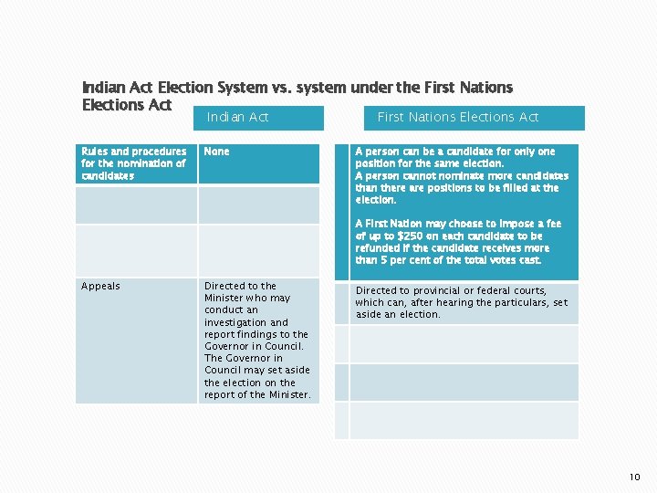 Indian Act Election System vs. system under the First Nations Elections Act Indian Act