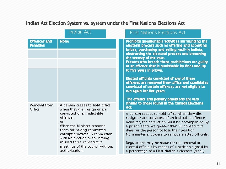 Indian Act Election System vs. system under the First Nations Elections Act Indian Act