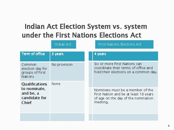 Indian Act Election System vs. system under the First Nations Elections Act Indian Act