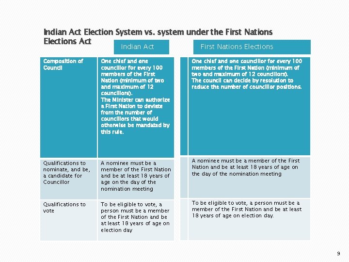 Indian Act Election System vs. system under the First Nations Elections Act Indian Act