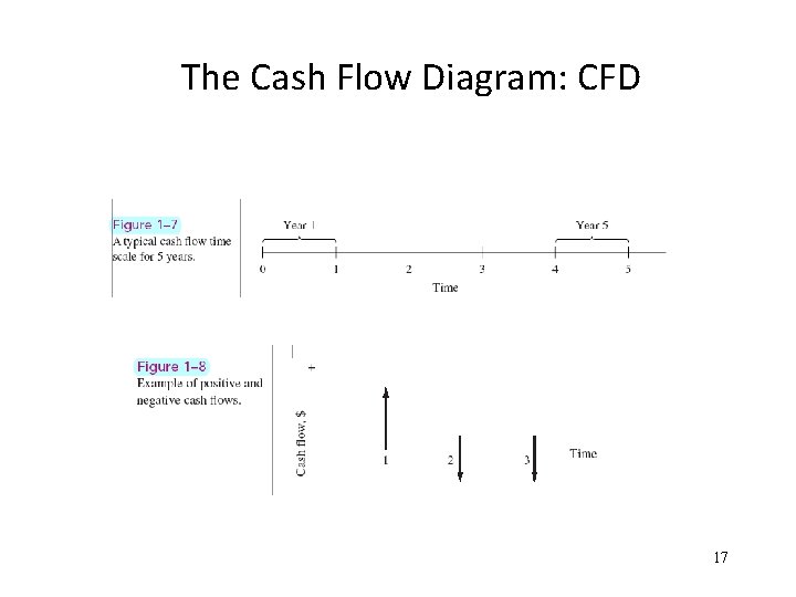 The Cash Flow Diagram: CFD 17 