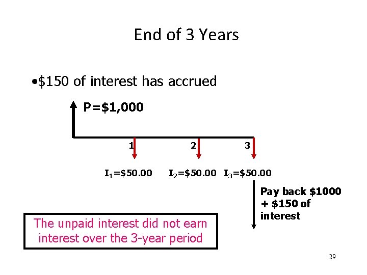 End of 3 Years • $150 of interest has accrued P=$1, 000 1 I