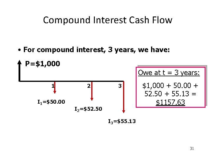Compound Interest Cash Flow • For compound interest, 3 years, we have: P=$1, 000