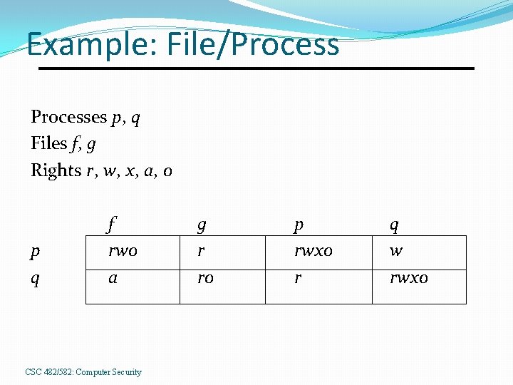 Example: File/Processes p, q Files f, g Rights r, w, x, a, o p