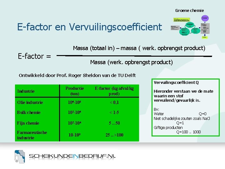 Groene chemie E-factor en Vervuilingscoefficient Massa (totaal in) – massa ( werk. opbrengst product) Groene chemie E-factor en Vervuilingscoefficient Massa (totaal in) – massa ( werk. opbrengst product)