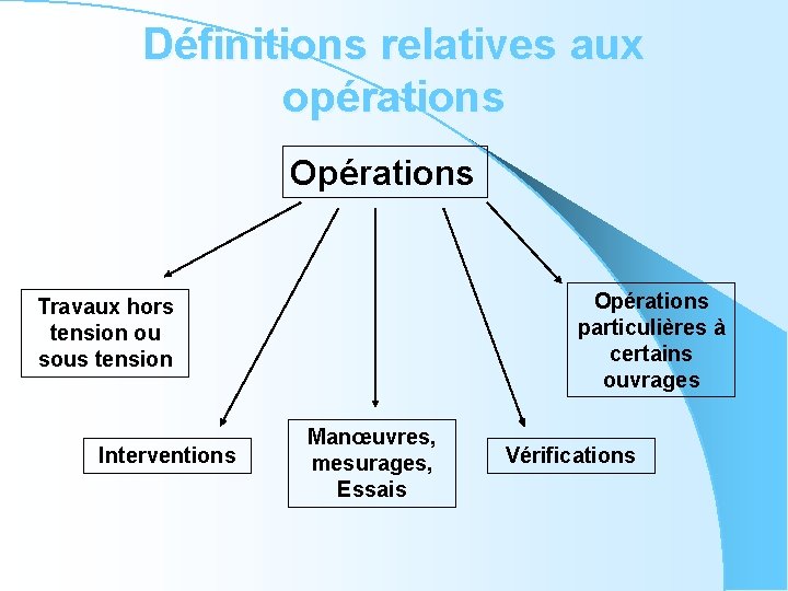 Définitions relatives aux opérations Opérations particulières à certains ouvrages Travaux hors tension ou sous