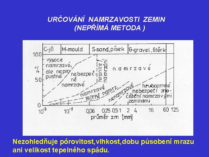 URČOVÁNÍ NAMRZAVOSTI ZEMIN (NEPŘÍMÁ METODA ) Nezohledňuje pórovitost, vlhkost, dobu působení mrazu ani velikost