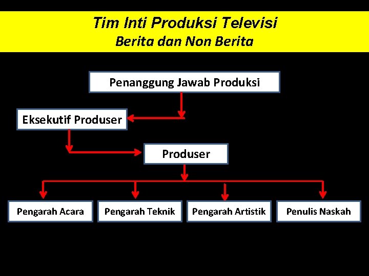 Tim Inti Produksi Televisi Berita dan Non Berita Penanggung Jawab Produksi Eksekutif Produser Pengarah