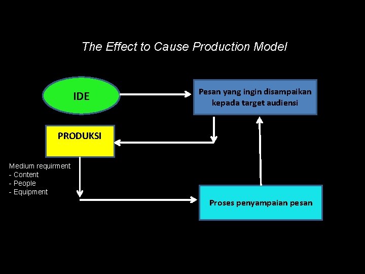 The Effect to Cause Production Model IDE Pesan yang ingin disampaikan kepada target audiensi