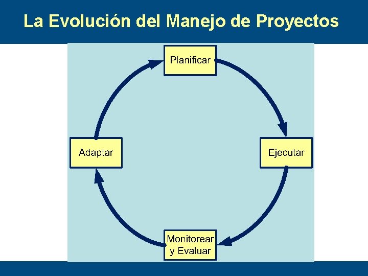 La Evolución del Manejo de Proyectos 