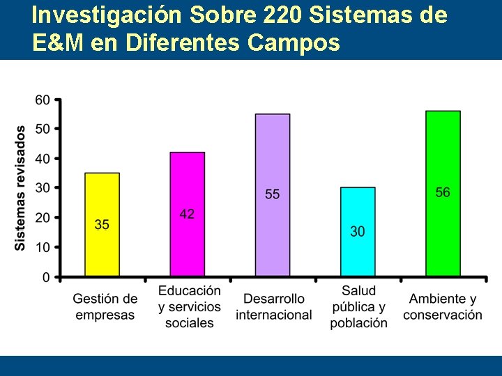 Investigación Sobre 220 Sistemas de E&M en Diferentes Campos 