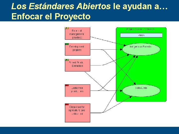 Los Estándares Abiertos le ayudan a… Enfocar el Proyecto 