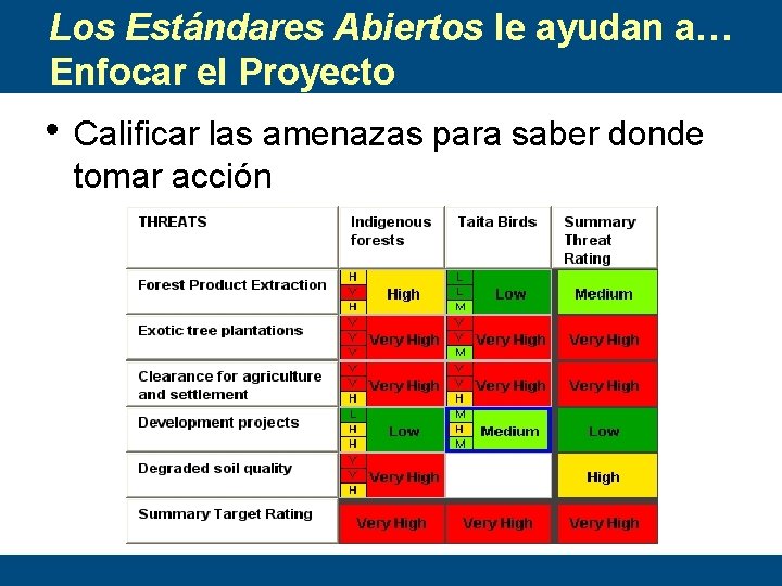 Los Estándares Abiertos le ayudan a… Enfocar el Proyecto • Calificar las amenazas para