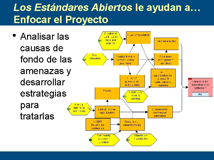 Los Estándares Abiertos le ayudan a… Enfocar el Proyecto • Analisar las causas de