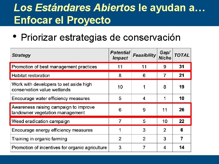 Los Estándares Abiertos le ayudan a… Enfocar el Proyecto • Priorizar estrategias de conservación