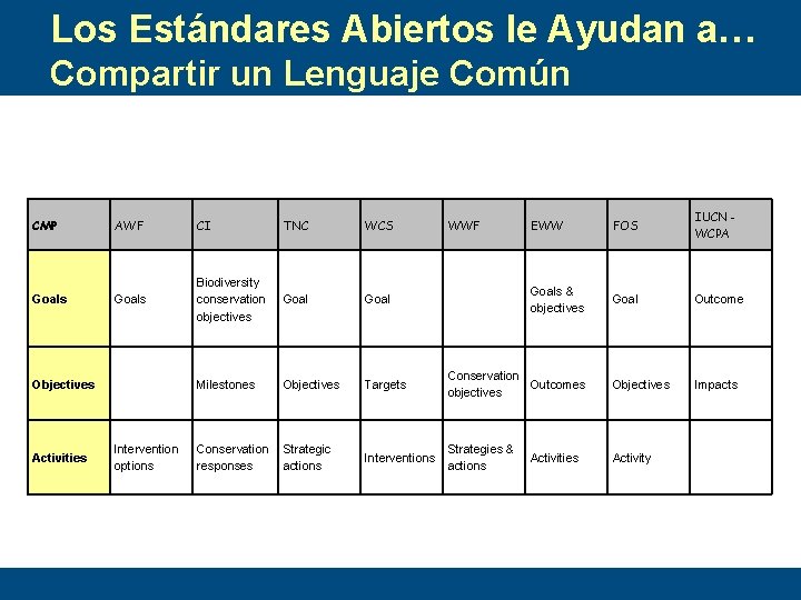 Los Estándares Abiertos le Ayudan a… Compartir un Lenguaje Común AWF CI TNC WCS